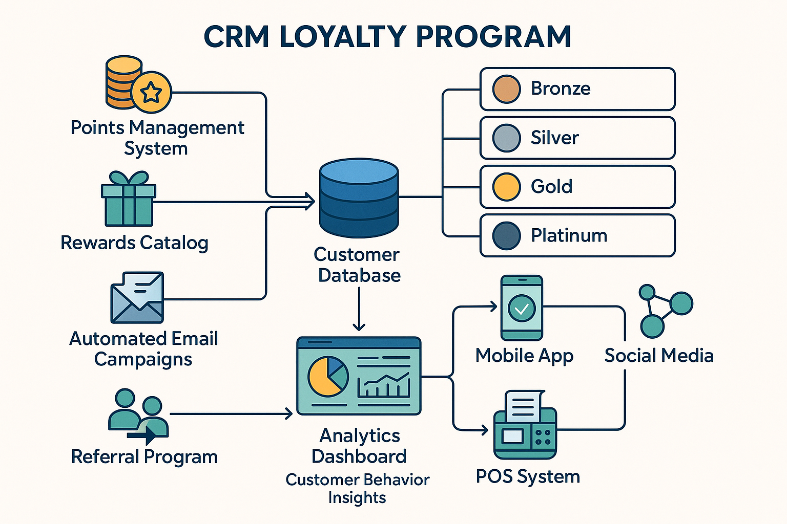 ระบบสถาปัตยกรรม CRM Loyalty Program